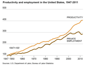 productivity_and_employment_in_the_US_1947-2011